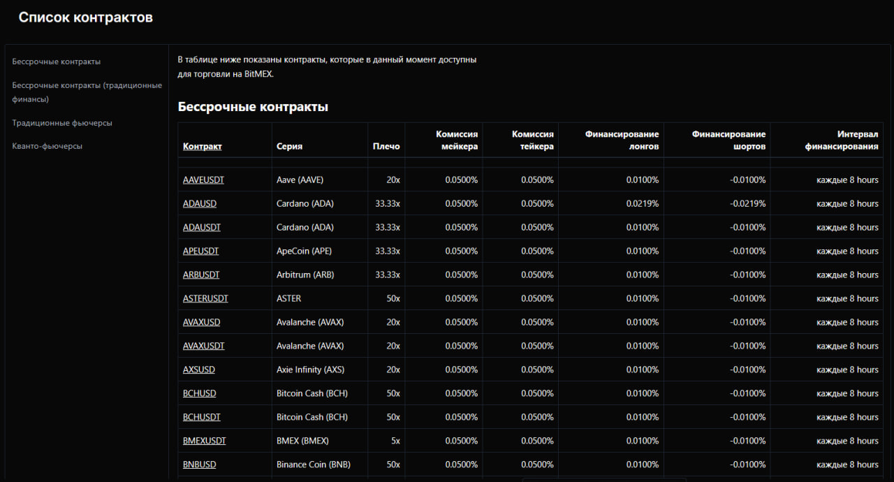 Линейка контрактов BitMEX